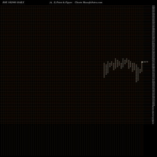 Free Point and Figure charts REDINGTON 532805 share BSE Stock Exchange 