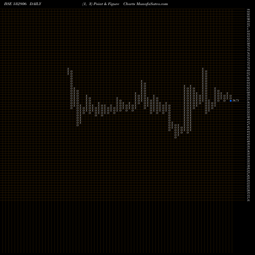 Free Point and Figure charts AI CHAMPDNY 532806 share BSE Stock Exchange 