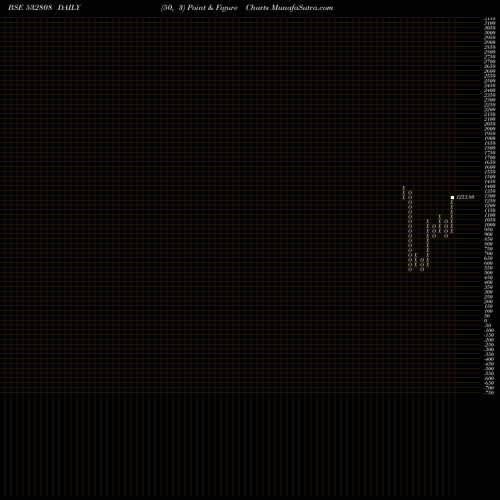 Free Point and Figure charts PGIL 532808 share BSE Stock Exchange 