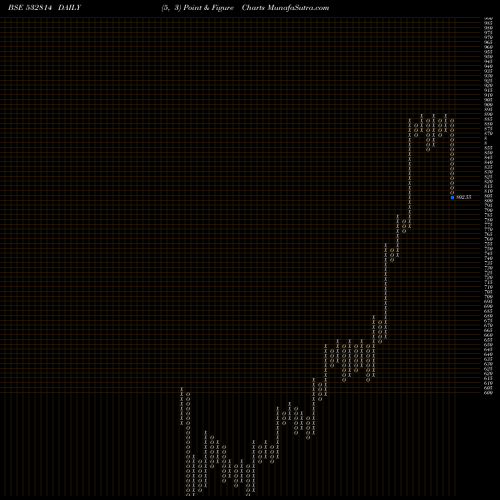Free Point and Figure charts INDIAN BANK 532814 share BSE Stock Exchange 
