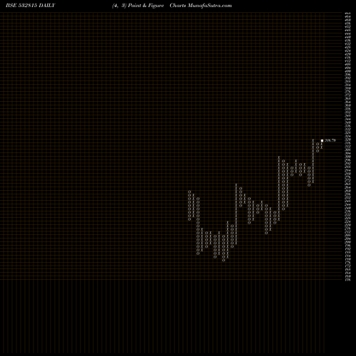 Free Point and Figure charts SMS PHARMACE 532815 share BSE Stock Exchange 