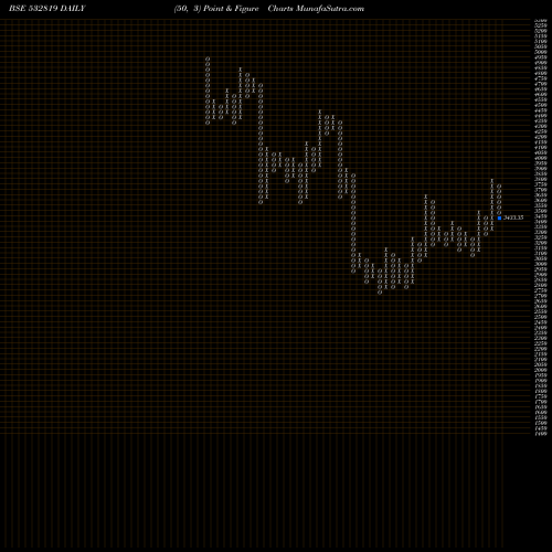Free Point and Figure charts MINDTREE LTD 532819 share BSE Stock Exchange 