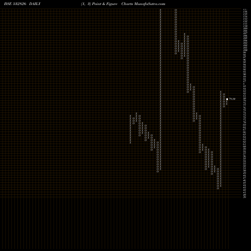 Free Point and Figure charts RAJ TELE 532826 share BSE Stock Exchange 