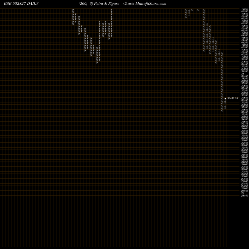 Free Point and Figure charts PAGE INDUSTR 532827 share BSE Stock Exchange 