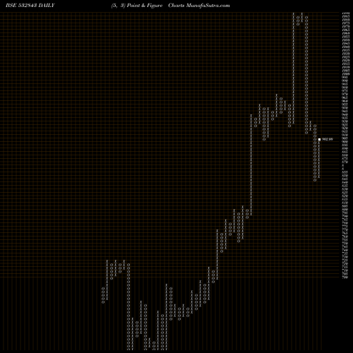 Free Point and Figure charts FORTIS 532843 share BSE Stock Exchange 