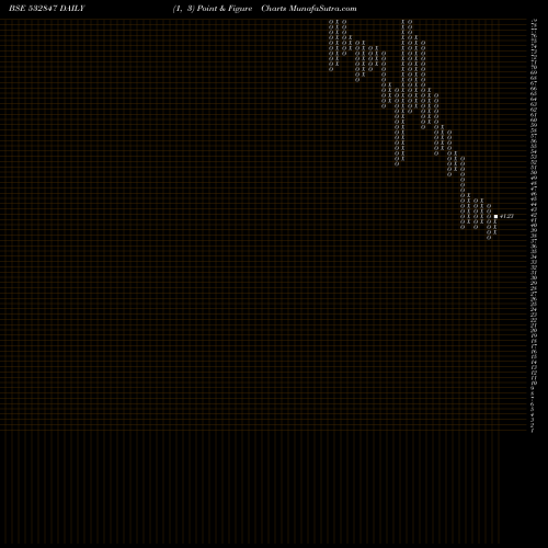 Free Point and Figure charts HILTON MET 532847 share BSE Stock Exchange 