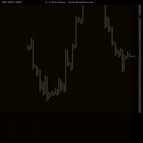 Free Point and Figure charts INSECTCID 532851 share BSE Stock Exchange 