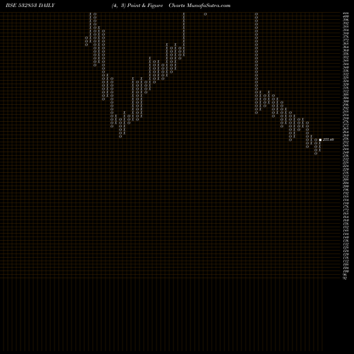 Free Point and Figure charts ASAHI SONG 532853 share BSE Stock Exchange 