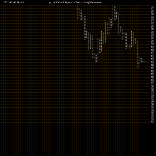 Free Point and Figure charts HGSL 532859 share BSE Stock Exchange 