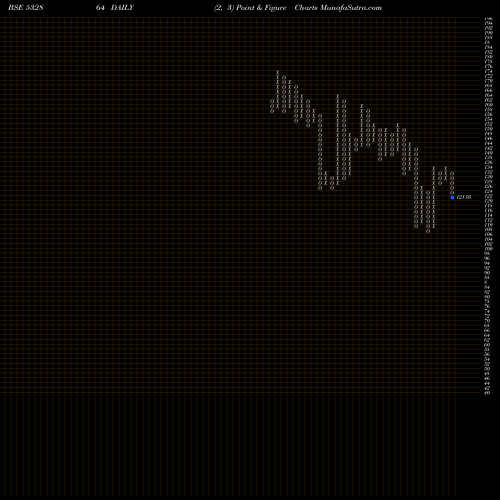 Free Point and Figure charts NELCAST 532864 share BSE Stock Exchange 