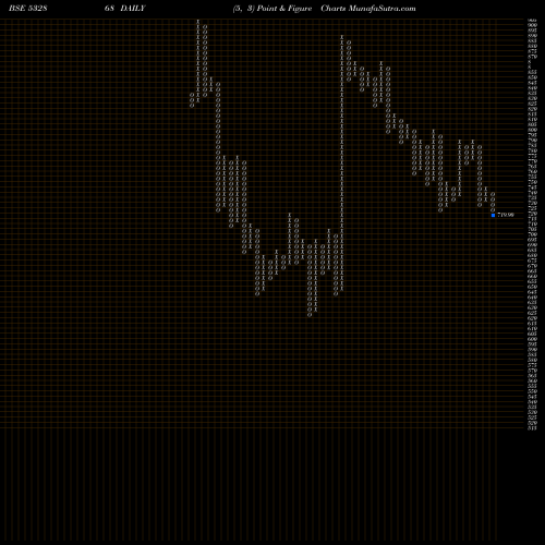 Free Point and Figure charts DLF LIMITED 532868 share BSE Stock Exchange 