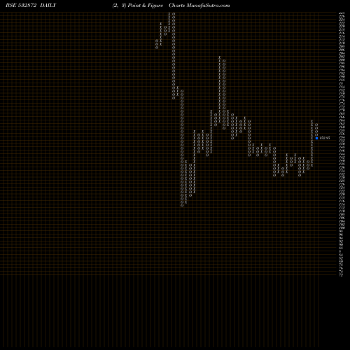 Free Point and Figure charts SUNPHA ADV 532872 share BSE Stock Exchange 
