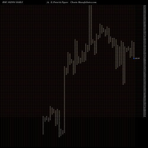 Free Point and Figure charts PURAVANKARA 532891 share BSE Stock Exchange 