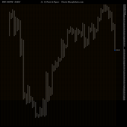 Free Point and Figure charts MOTILALOFS 532892 share BSE Stock Exchange 