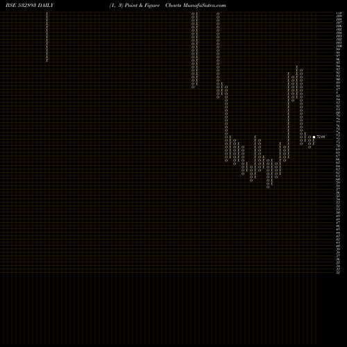 Free Point and Figure charts VTM LTD 532893 share BSE Stock Exchange 