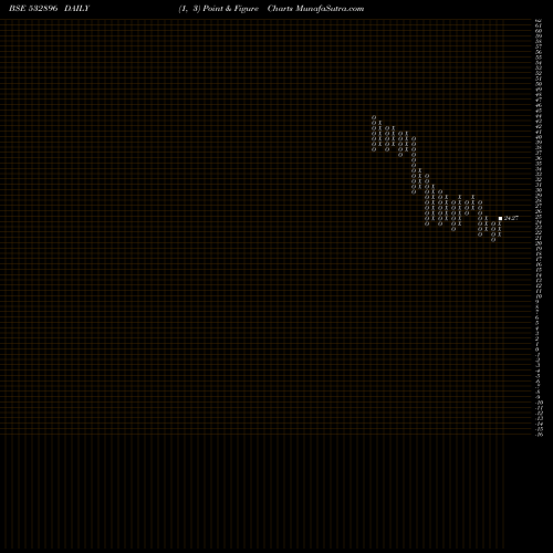 Free Point and Figure charts MAGNUM VENT 532896 share BSE Stock Exchange 