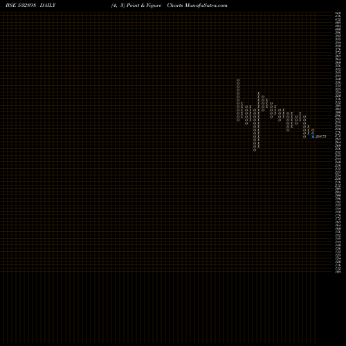 Free Point and Figure charts POWER GRID 532898 share BSE Stock Exchange 