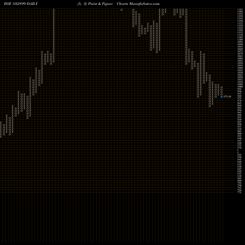 Free Point and Figure charts KAVERI SEED 532899 share BSE Stock Exchange 