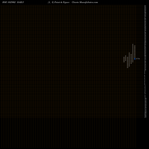Free Point and Figure charts CONSOL CONST 532902 share BSE Stock Exchange 