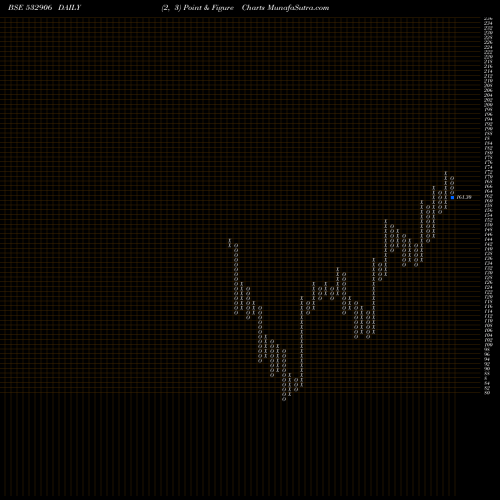 Free Point and Figure charts MAANALU 532906 share BSE Stock Exchange 