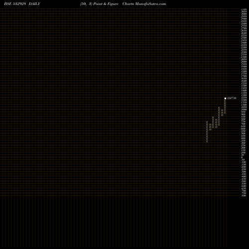 Free Point and Figure charts TRIL 532928 share BSE Stock Exchange 