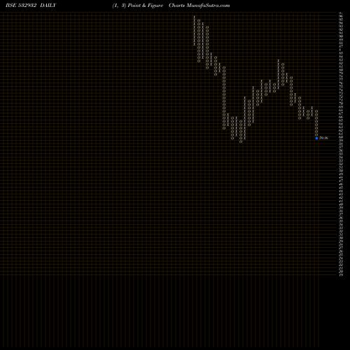 Free Point and Figure charts MANAKSIA LTD 532932 share BSE Stock Exchange 
