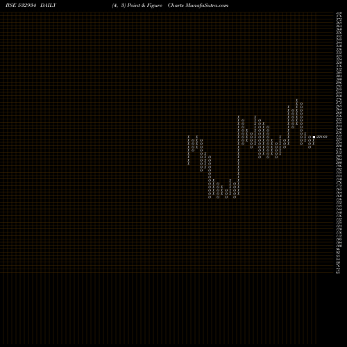 Free Point and Figure charts PPAP 532934 share BSE Stock Exchange 