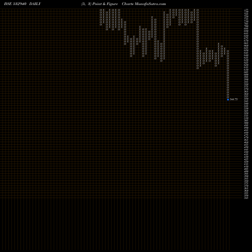 Free Point and Figure charts J KUMAR INFR 532940 share BSE Stock Exchange 