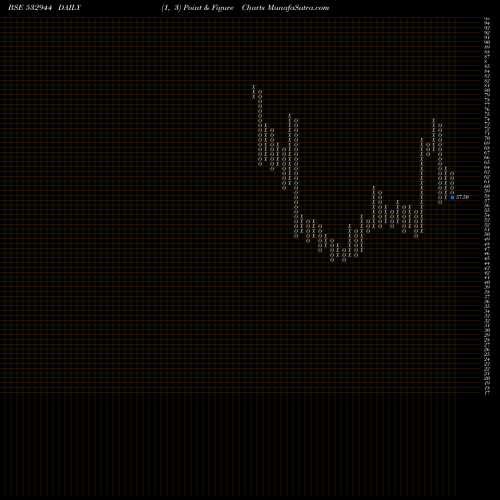 Free Point and Figure charts ONMOBILE 532944 share BSE Stock Exchange 
