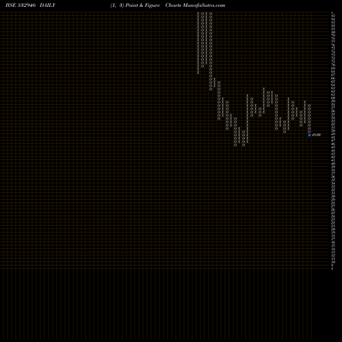 Free Point and Figure charts BANG 532946 share BSE Stock Exchange 