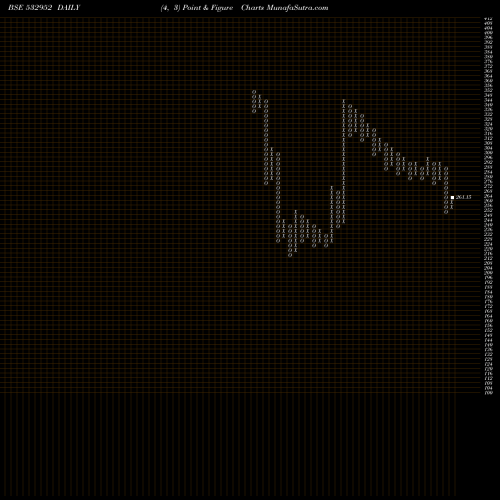 Free Point and Figure charts NAHAR CAP 532952 share BSE Stock Exchange 