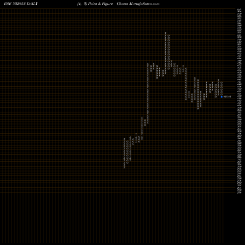 Free Point and Figure charts V GUARD IND 532953 share BSE Stock Exchange 