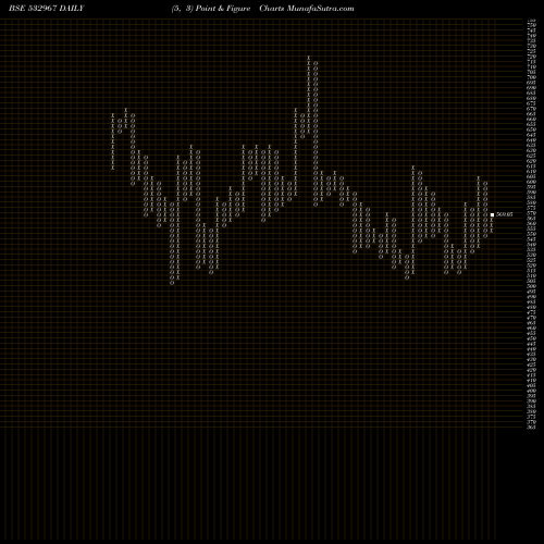 Free Point and Figure charts KIRI DYES 532967 share BSE Stock Exchange 