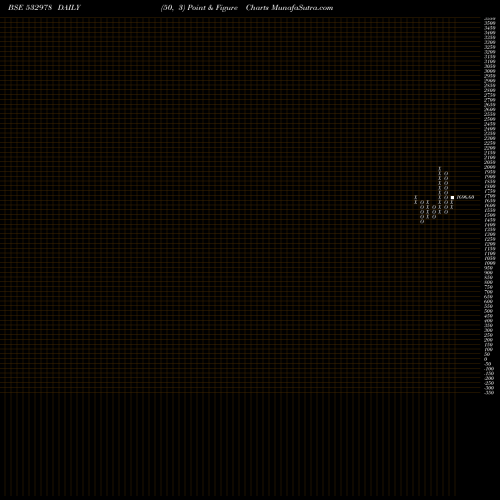 Free Point and Figure charts BAJAJ FINSE 532978 share BSE Stock Exchange 