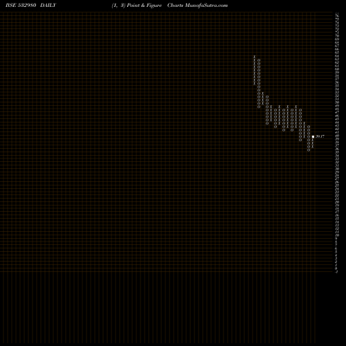 Free Point and Figure charts GOKUL REFOIL 532980 share BSE Stock Exchange 