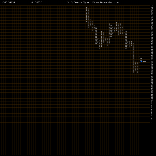 Free Point and Figure charts NIRAJ CEMENT 532986 share BSE Stock Exchange 
