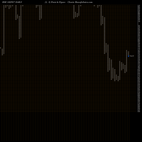 Free Point and Figure charts RANE BRAKE 532987 share BSE Stock Exchange 