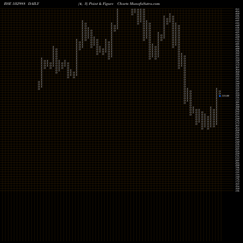 Free Point and Figure charts RANE ENGVL 532988 share BSE Stock Exchange 