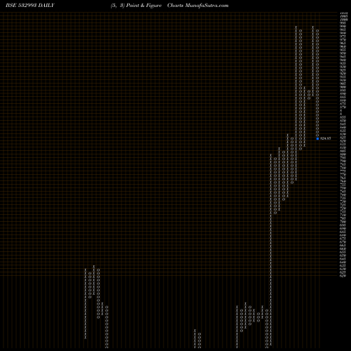 Free Point and Figure charts SEZALGLASS 532993 share BSE Stock Exchange 