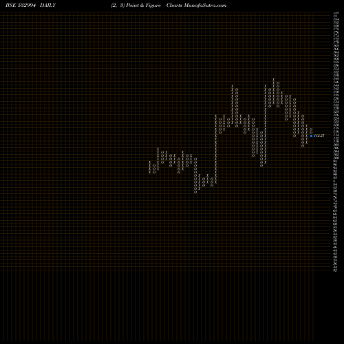 Free Point and Figure charts ARCHIDPLY IN 532994 share BSE Stock Exchange 