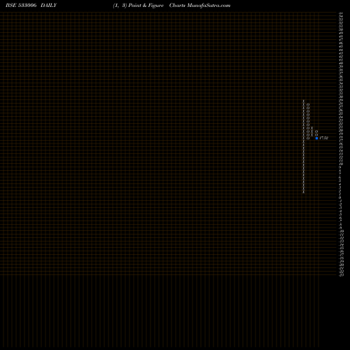 Free Point and Figure charts BIRLA COTSYN 533006 share BSE Stock Exchange 