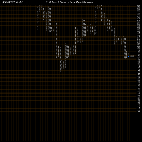 Free Point and Figure charts 20 MICRONS 533022 share BSE Stock Exchange 