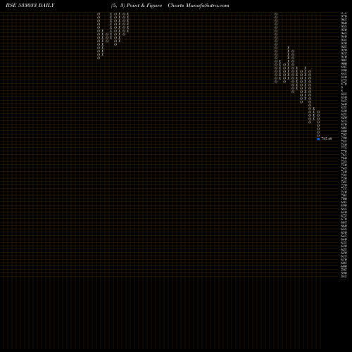 Free Point and Figure charts ISGEC 533033 share BSE Stock Exchange 