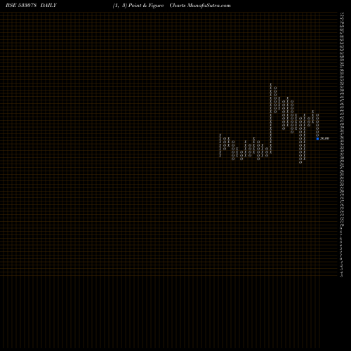 Free Point and Figure charts MANJEERA 533078 share BSE Stock Exchange 