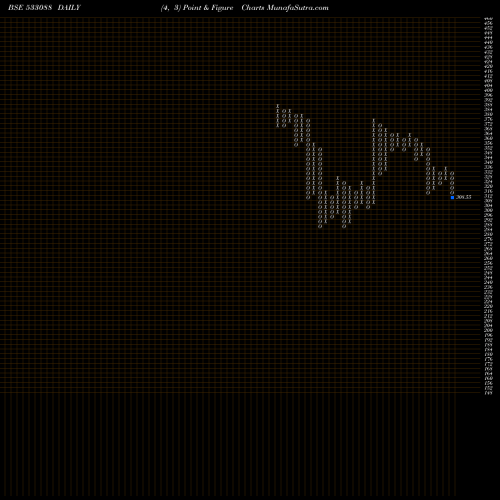 Free Point and Figure charts MAH HOLIDAY 533088 share BSE Stock Exchange 