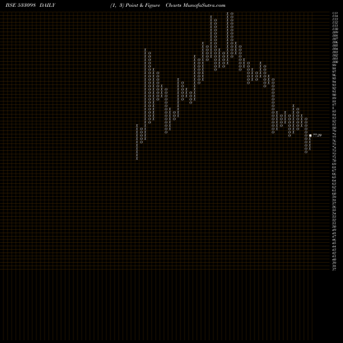 Free Point and Figure charts NHPC 533098 share BSE Stock Exchange 