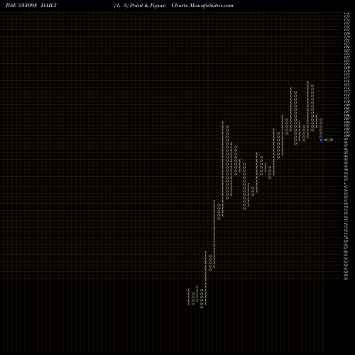 Free Point and Figure charts NHPC 533098 share BSE Stock Exchange 