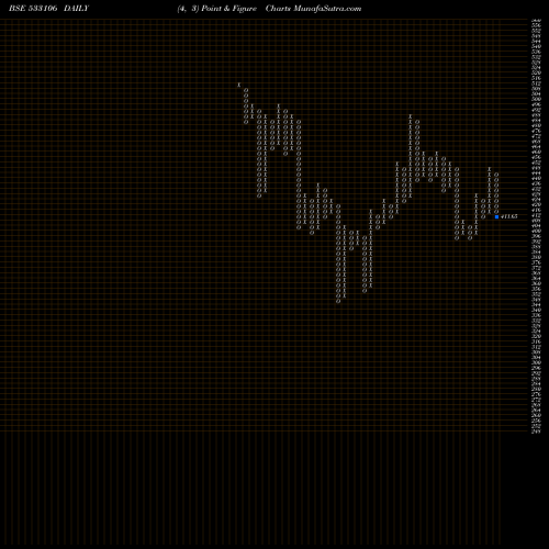 Free Point and Figure charts OIL INDIA 533106 share BSE Stock Exchange 