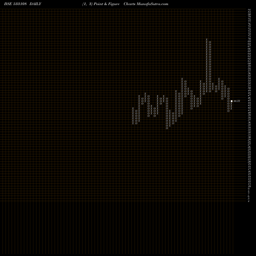 Free Point and Figure charts BHILWRA TEC 533108 share BSE Stock Exchange 