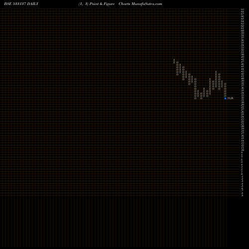 Free Point and Figure charts DEN NETWORK 533137 share BSE Stock Exchange 